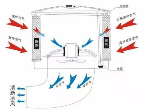 車間環(huán)保節(jié)能空調陽江 車間降溫風機陽江 車間水簾風扇陽江